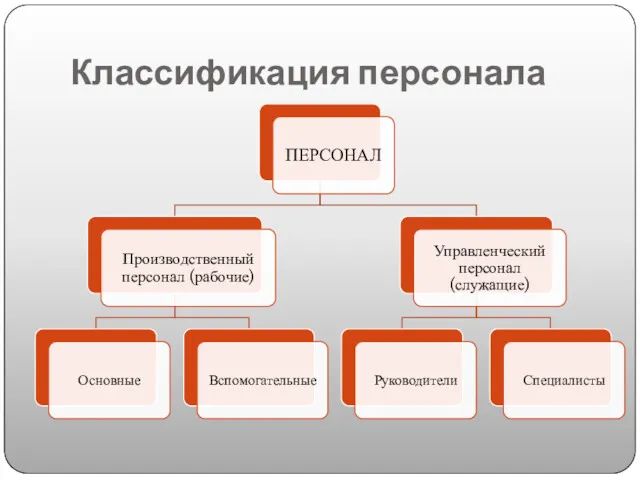 Классификация персонала