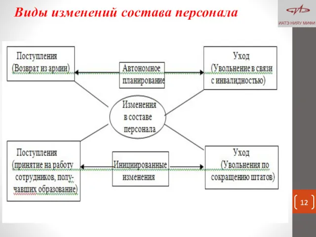 Виды изменений состава персонала