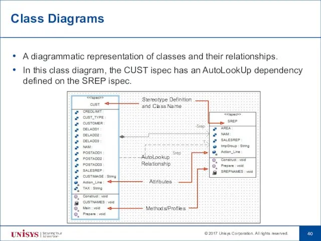 Class Diagrams A diagrammatic representation of classes and their relationships. In this class