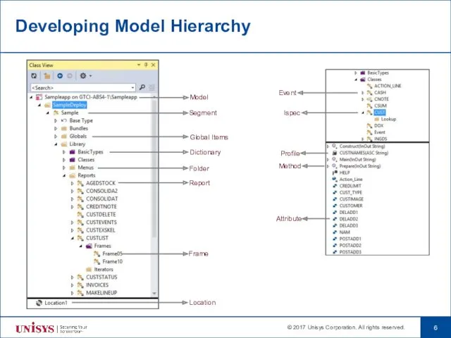 Developing Model Hierarchy Event Ispec Model Dictionary Global Items Location Folder Profile Attribute