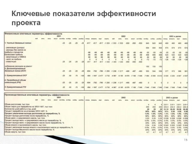 Ключевые показатели эффективности проекта