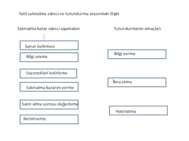 Tatil satınalma süreci ve tutundurma arasındaki ilişki Satınalma karar süreci