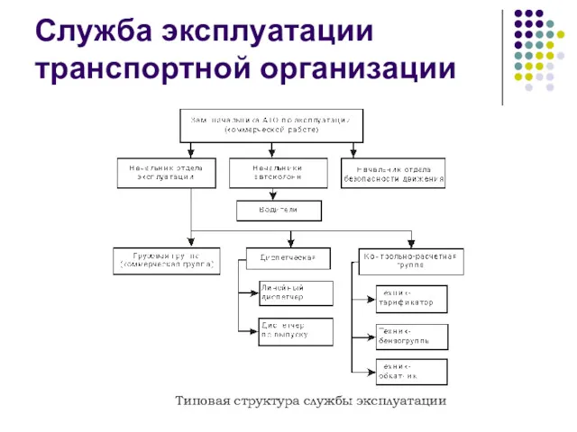 Служба эксплуатации транспортной организации Типовая структура службы эксплуатации