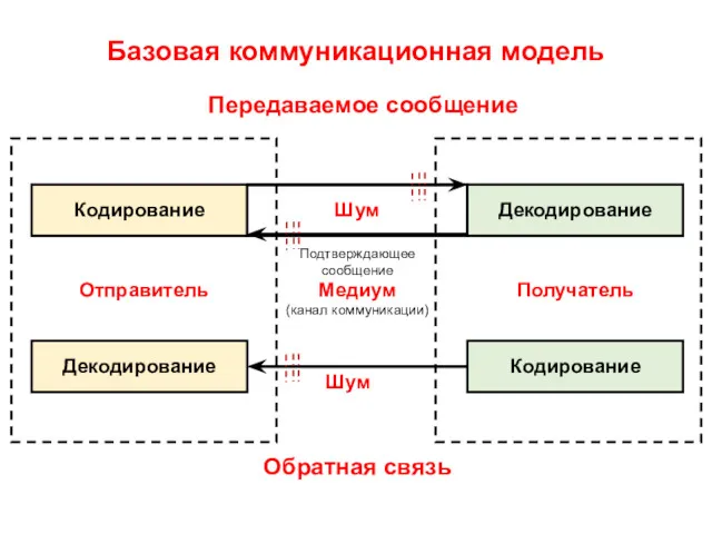 Базовая коммуникационная модель Кодирование Кодирование Декодирование Декодирование Отправитель Получатель Медиум (канал коммуникации) Шум