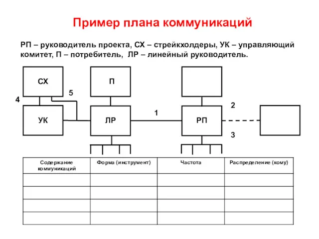 Пример плана коммуникаций РП – руководитель проекта, СХ – стрейкхолдеры, УК – управляющий