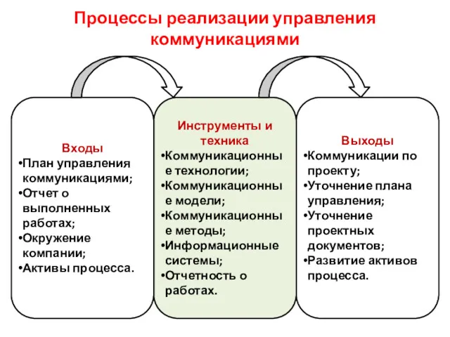 Процессы реализации управления коммуникациями