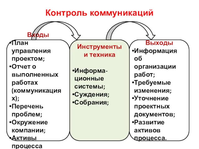 Контроль коммуникаций