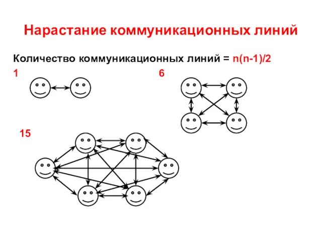 Нарастание коммуникационных линий Количество коммуникационных линий = n(n-1)/2 1 6 15