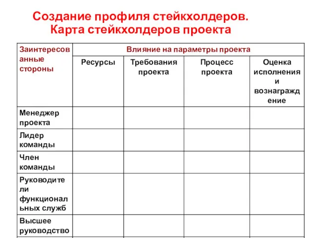 Создание профиля стейкхолдеров. Карта стейкхолдеров проекта