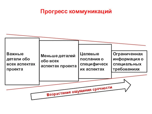 Прогресс коммуникаций Важные детали обо всех аспектах проекта Меньше деталей обо всех аспектах