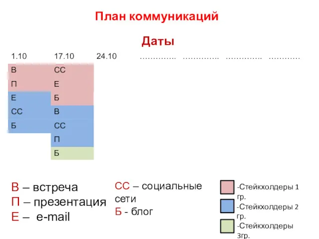 План коммуникаций В – встреча П – презентация Е – e-mail CC –