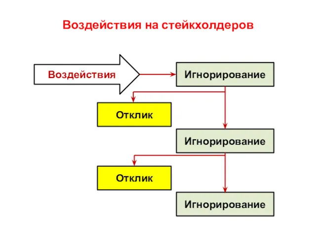 Воздействия на стейкхолдеров Воздействия Игнорирование Игнорирование Игнорирование Отклик Отклик