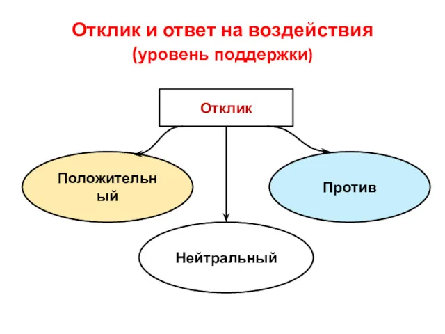 Отклик и ответ на воздействия (уровень поддержки) Нейтральный Против Положительный Отклик