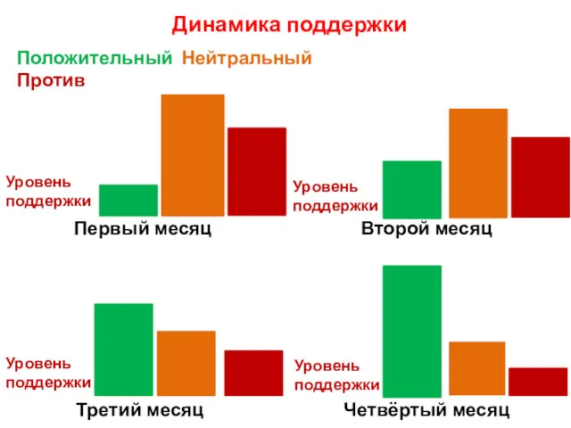 Динамика поддержки Первый месяц Второй месяц Четвёртый месяц Третий месяц Уровень поддержки Уровень