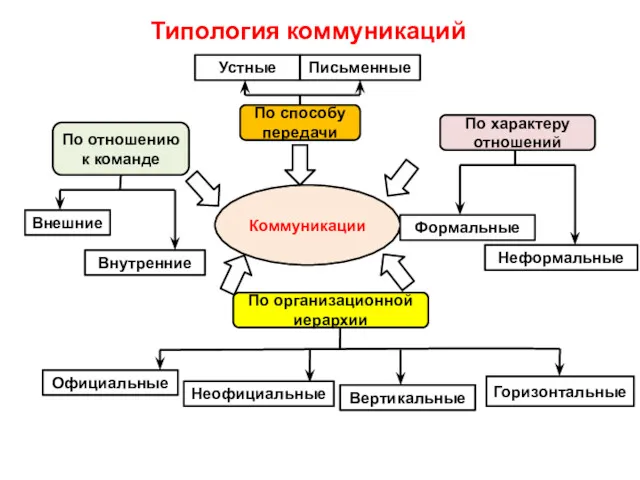 Типология коммуникаций Коммуникации По способу передачи Устные Письменные По отношению к команде По