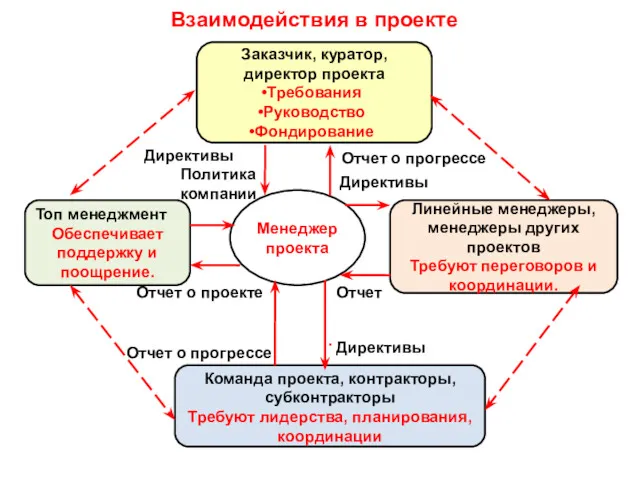 Взаимодействия в проекте Заказчик, куратор, директор проекта Требования Руководство Фондирование . Команда проекта,