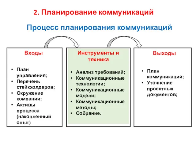 Процесс планирования коммуникаций Входы План управления; Перечень стейкхолдеров; Окружение компании; Активы процесса (накопленный