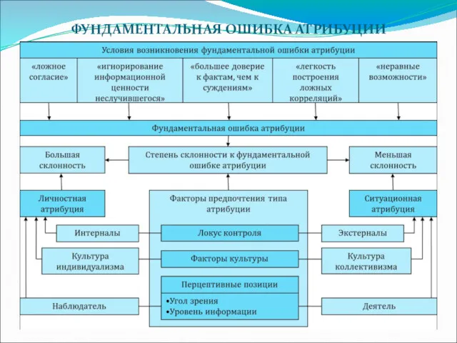 ФУНДАМЕНТАЛЬНАЯ ОШИБКА АТРИБУЦИИ