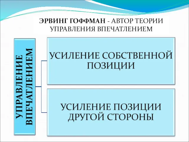 ЭРВИНГ ГОФФМАН - АВТОР ТЕОРИИ УПРАВЛЕНИЯ ВПЕЧАТЛЕНИЕМ