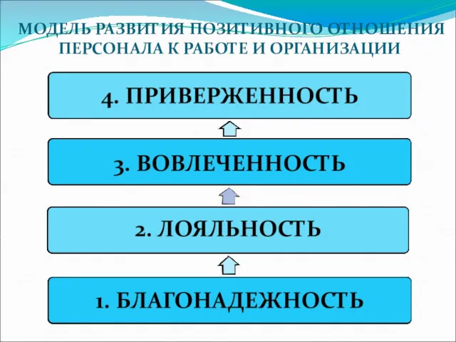 МОДЕЛЬ РАЗВИТИЯ ПОЗИТИВНОГО ОТНОШЕНИЯ ПЕРСОНАЛА К РАБОТЕ И ОРГАНИЗАЦИИ