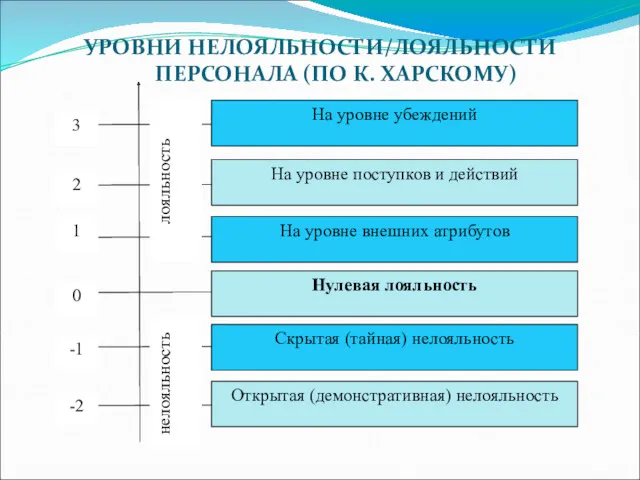 УРОВНИ НЕЛОЯЛЬНОСТИ/ЛОЯЛЬНОСТИ ПЕРСОНАЛА (ПО К. ХАРСКОМУ)