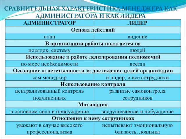 СРАВНИТЕЛЬНАЯ ХАРАКТЕРИСТИКА МЕНЕДЖЕРА КАК АДМИНИСТРАТОРА И КАК ЛИДЕРА