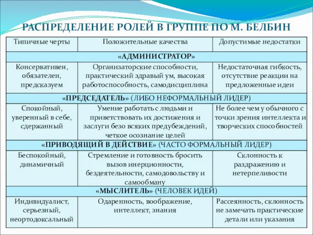 РАСПРЕДЕЛЕНИЕ РОЛЕЙ В ГРУППЕ ПО М. БЕЛБИН