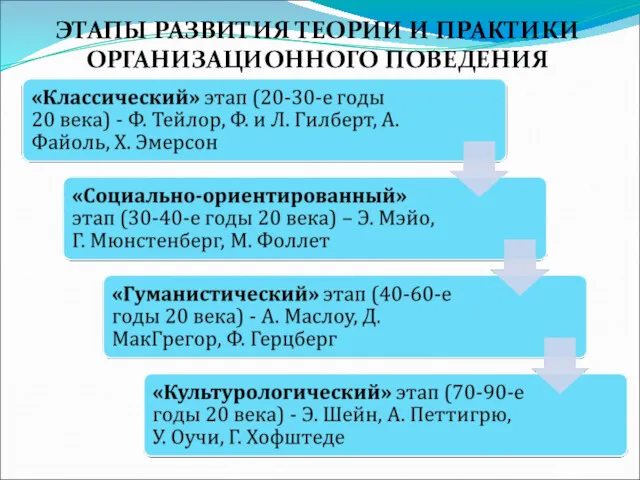 ЭТАПЫ РАЗВИТИЯ ТЕОРИИ И ПРАКТИКИ ОРГАНИЗАЦИОННОГО ПОВЕДЕНИЯ