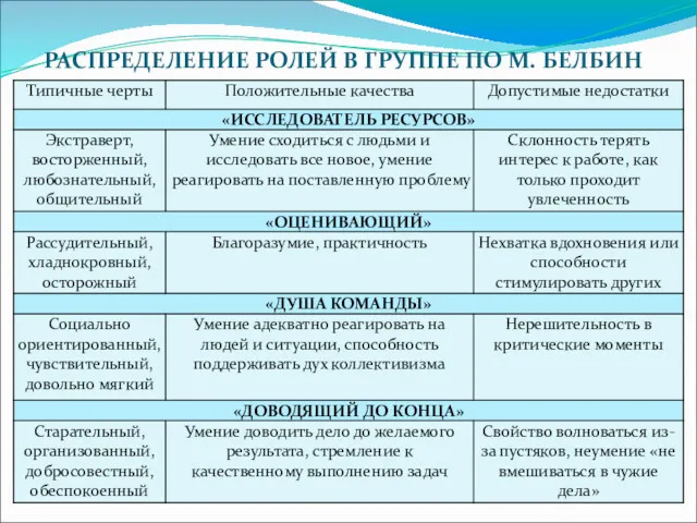 РАСПРЕДЕЛЕНИЕ РОЛЕЙ В ГРУППЕ ПО М. БЕЛБИН