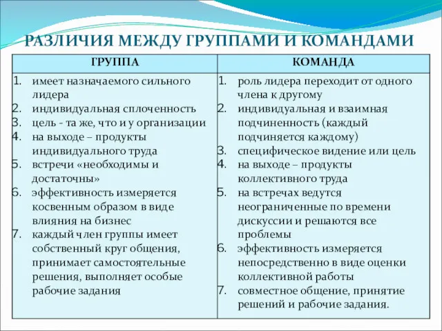 РАЗЛИЧИЯ МЕЖДУ ГРУППАМИ И КОМАНДАМИ