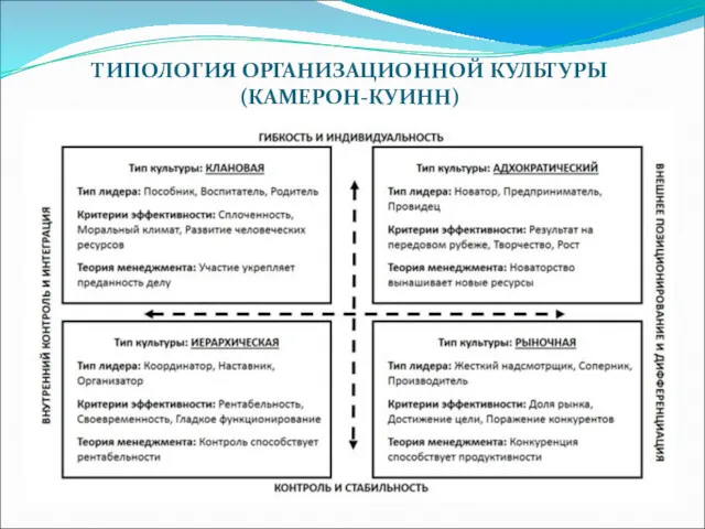 ТИПОЛОГИЯ ОРГАНИЗАЦИОННОЙ КУЛЬТУРЫ (КАМЕРОН-КУИНН)