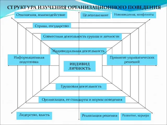 СТРУКТУРА ИЗУЧЕНИЯ ОРГАНИЗАЦИОННОГО ПОВЕДЕНИЯ