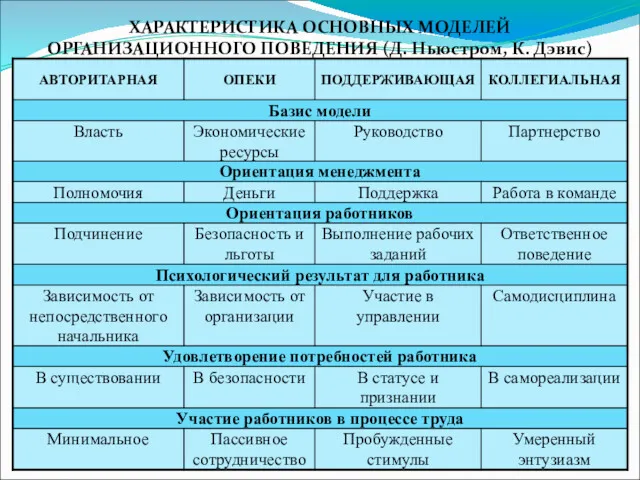 ХАРАКТЕРИСТИКА ОСНОВНЫХ МОДЕЛЕЙ ОРГАНИЗАЦИОННОГО ПОВЕДЕНИЯ (Д. Ньюстром, К. Дэвис)