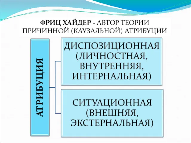 ФРИЦ ХАЙДЕР - АВТОР ТЕОРИИ ПРИЧИННОЙ (КАУЗАЛЬНОЙ) АТРИБУЦИИ