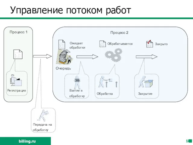 Управление потоком работ billing.ru Очередь Процесс 1 Обработка Закрытие Ожидает