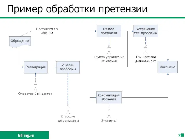 Пример обработки претензии billing.ru