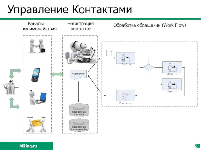 Управление Контактами Регистрация контактов Каналы взаимодействия Обработка обращений (Work Flow)