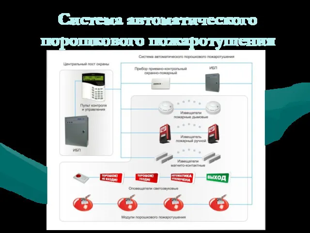 Система автоматического порошкового пожаротушения