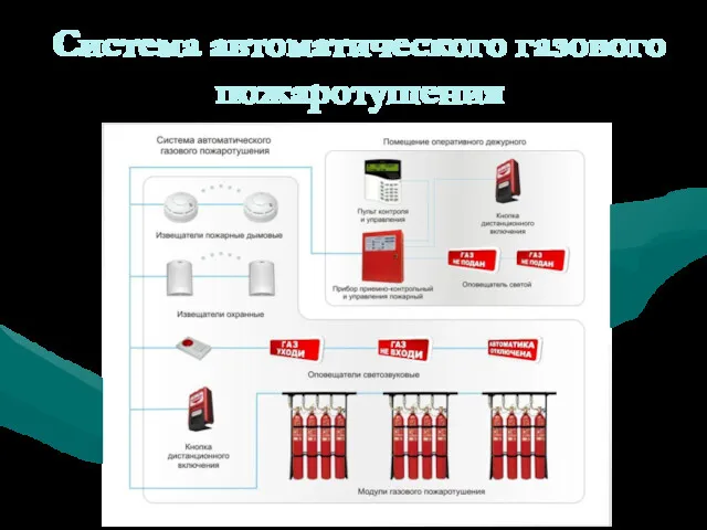 Система автоматического газового пожаротушения