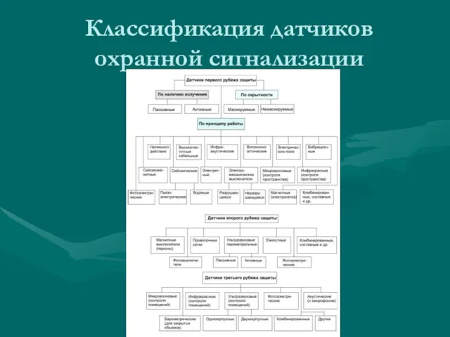 Классификация датчиков охранной сигнализации