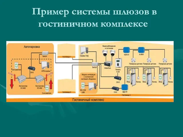 Пример системы шлюзов в гостиничном комплексе