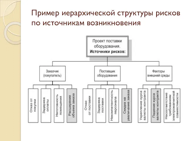 Пример иерархической структуры рисков по источникам возникновения