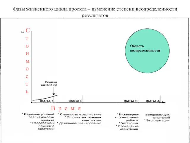 Фазы жизненного цикла проекта – изменение степени неопределенности результатов