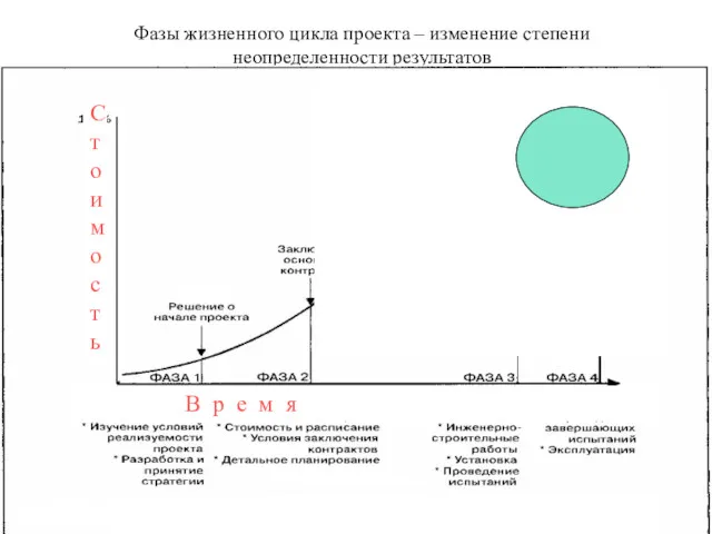 Фазы жизненного цикла проекта – изменение степени неопределенности результатов Стоимость В р е м я