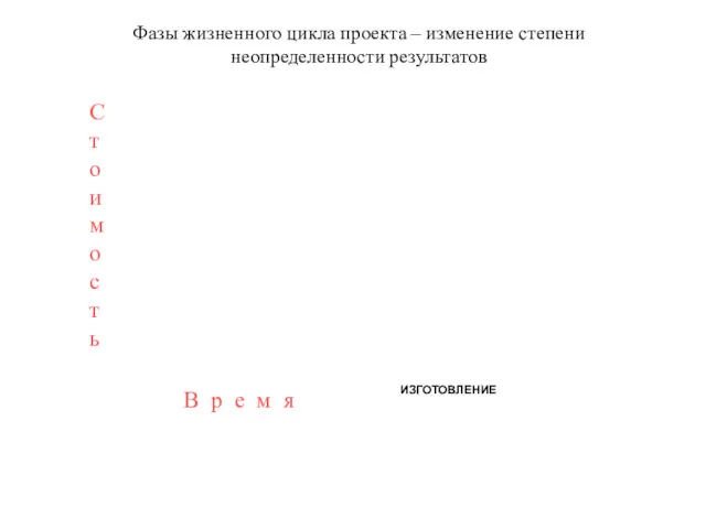 Фазы жизненного цикла проекта – изменение степени неопределенности результатов Стоимость В р е м я ИЗГОТОВЛЕНИЕ