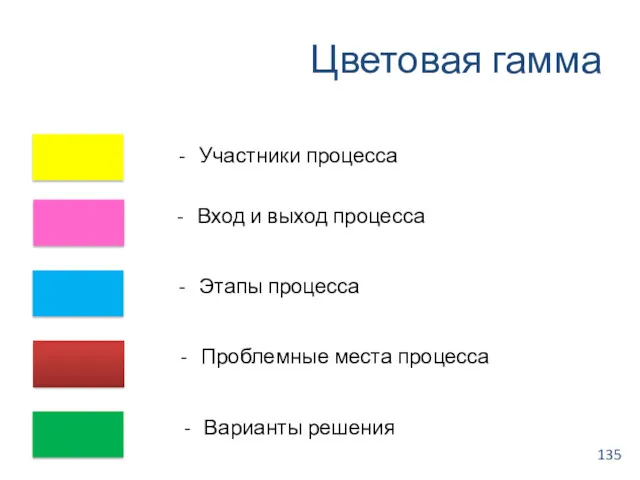 Цветовая гамма Участники процесса Вход и выход процесса Этапы процесса Проблемные места процесса Варианты решения 135