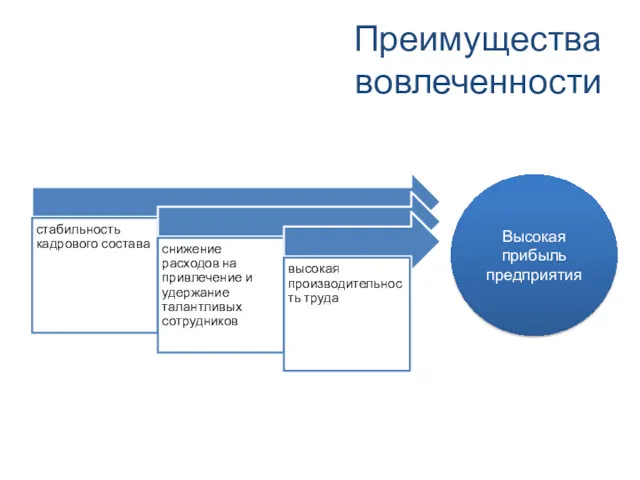 Преимущества вовлеченности Высокая прибыль предприятия