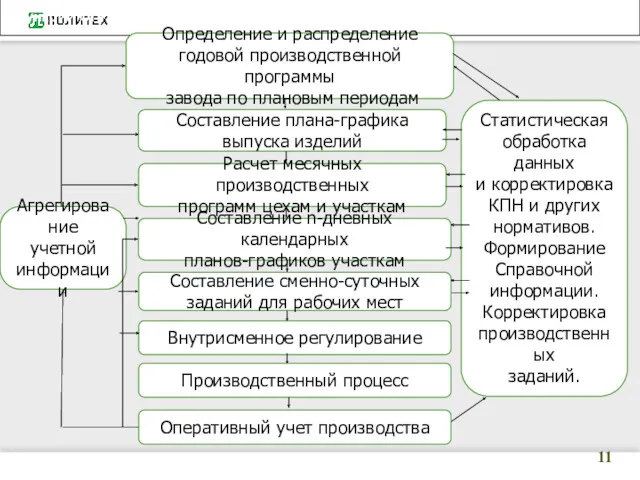 Функции ОПП и их связь с другими задачами оперативного управления