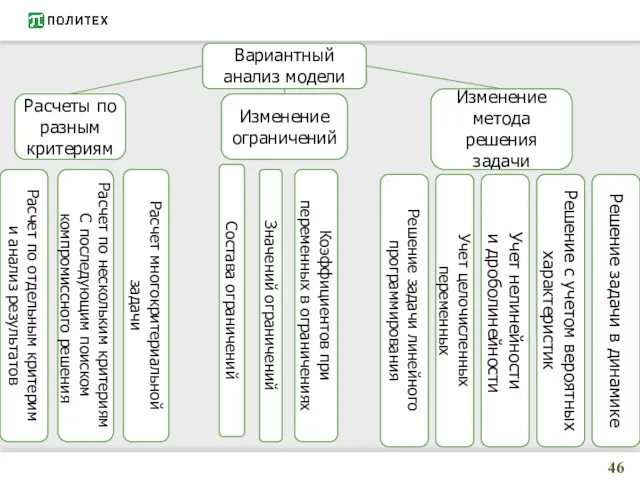 Вариантный анализ модели Расчеты по разным критериям Изменение ограничений Расчет