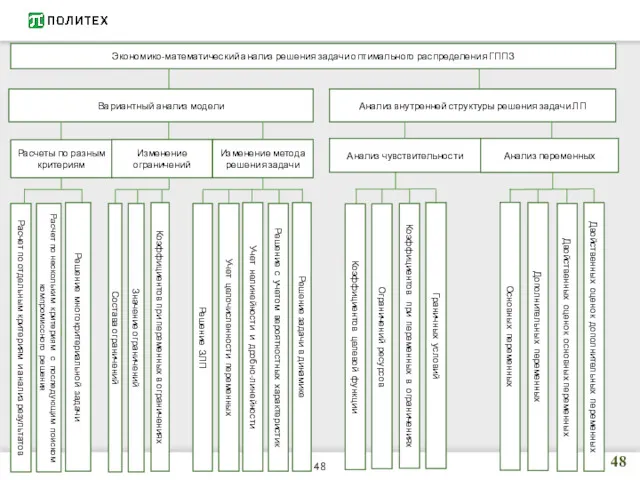 Экономико-математический анализ решения задачи оптимального распределения ГППЗ Вариантный анализ модели